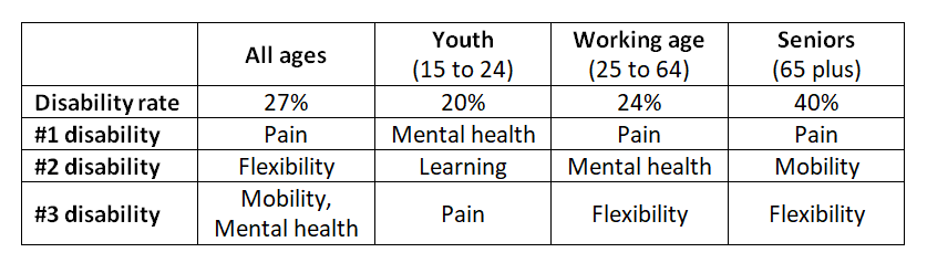 Canadas Disability Trends