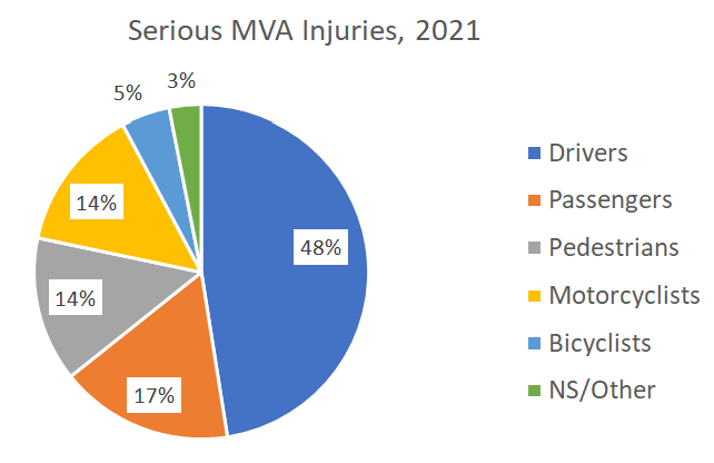 serious MVA injuries